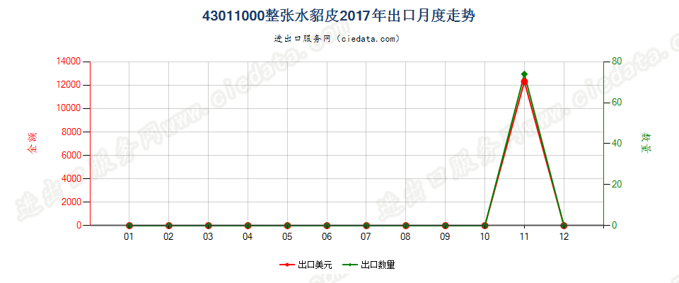 43011000整张水貂皮出口2017年月度走势图