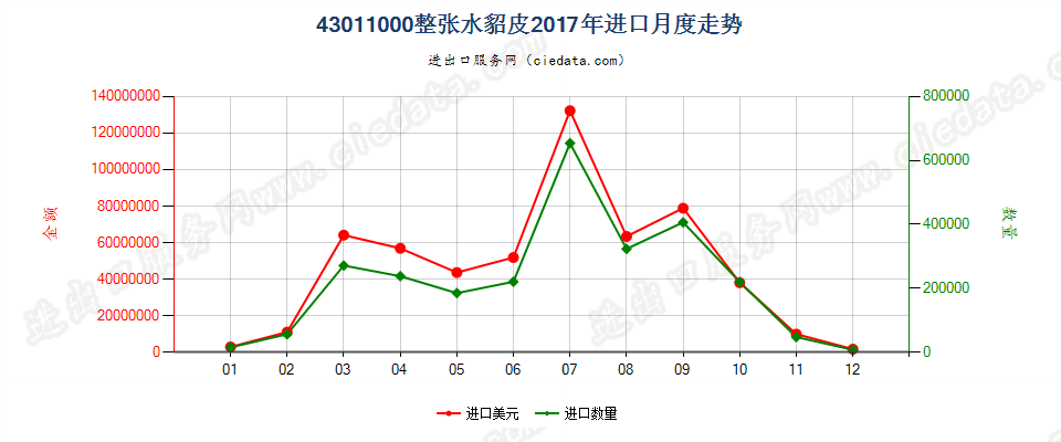 43011000整张水貂皮进口2017年月度走势图