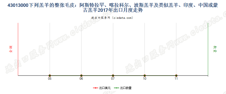 43013000下列羔羊的整张毛皮：阿斯特拉罕羔羊、大尾羔羊、卡拉库尔羔羊、波斯羔羊及类似羔羊、印度、中国或蒙古羔羊出口2017年月度走势图