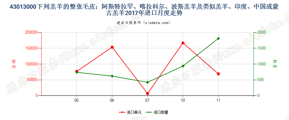 43013000下列羔羊的整张毛皮：阿斯特拉罕羔羊、大尾羔羊、卡拉库尔羔羊、波斯羔羊及类似羔羊、印度、中国或蒙古羔羊进口2017年月度走势图