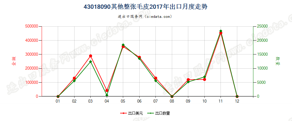 43018090其他整张毛皮出口2017年月度走势图