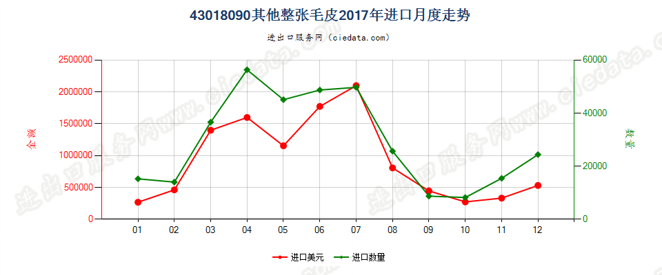 43018090其他整张毛皮进口2017年月度走势图