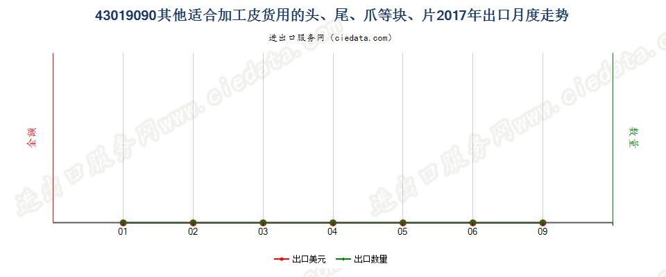 43019090其他适合加工皮货用的头、尾、爪等块、片出口2017年月度走势图