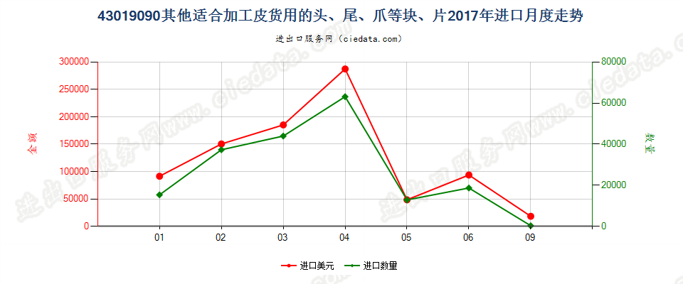 43019090其他适合加工皮货用的头、尾、爪等块、片进口2017年月度走势图