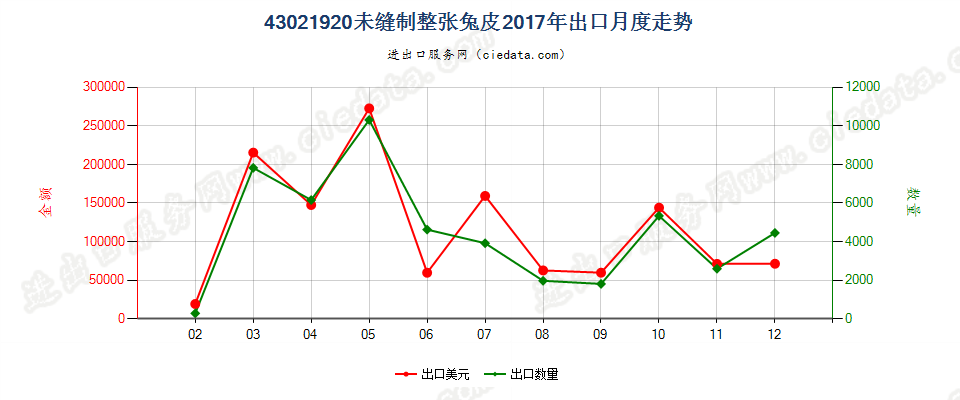 43021920未缝制整张兔皮出口2017年月度走势图