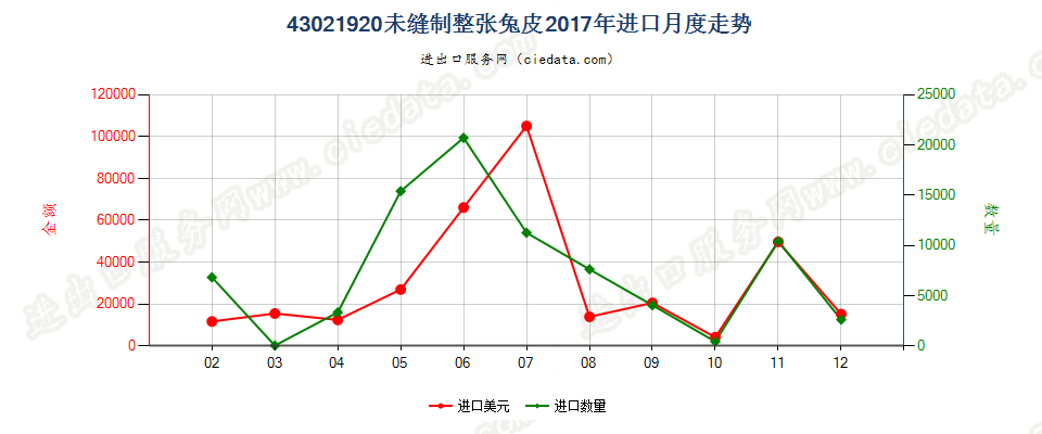 43021920未缝制整张兔皮进口2017年月度走势图