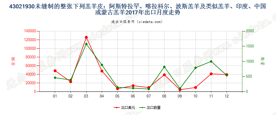 43021930未缝制的整张下列羔羊皮：阿斯特拉罕羔羊、大尾羔羊、卡拉库尔羔羊、波斯羔羊及类似羔羊、印度、中国或蒙古羔羊出口2017年月度走势图