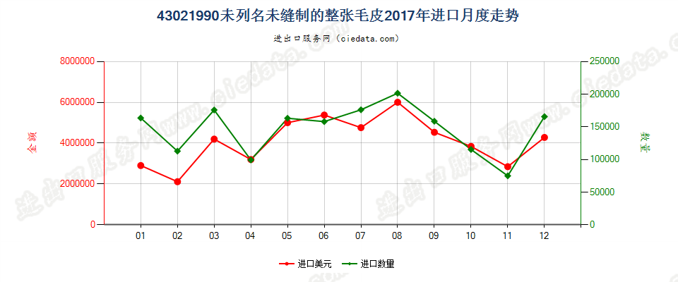 43021990未列名未缝制的整张毛皮进口2017年月度走势图