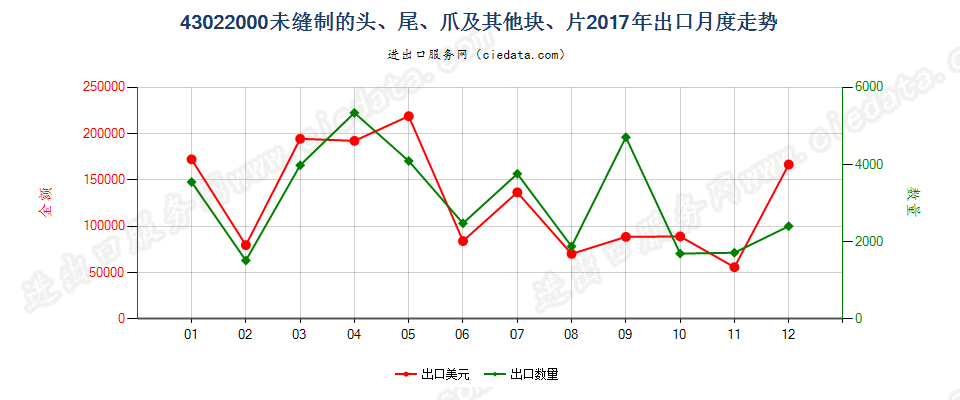 43022000未缝制的头、尾、爪及其他块、片出口2017年月度走势图