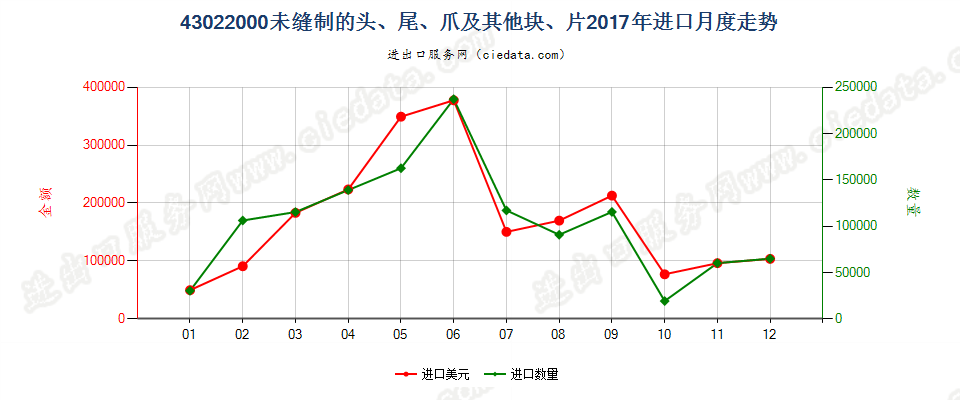 43022000未缝制的头、尾、爪及其他块、片进口2017年月度走势图