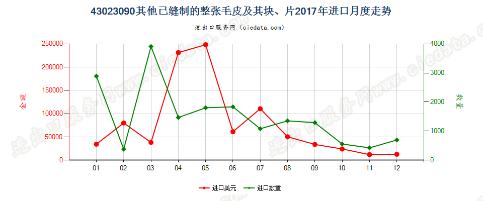 43023090其他已缝制的整张毛皮及其块、片进口2017年月度走势图