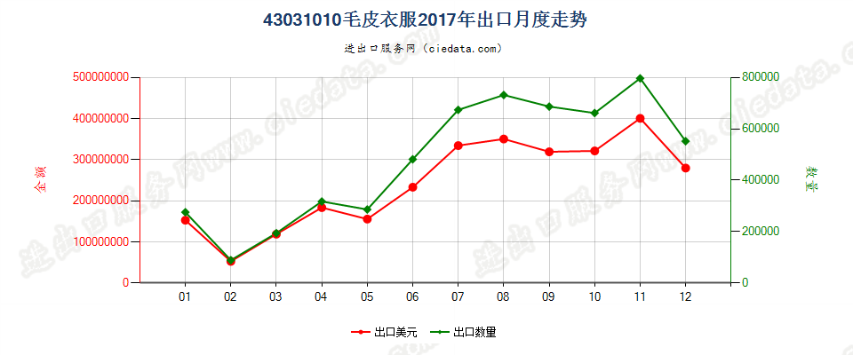 43031010毛皮衣服出口2017年月度走势图