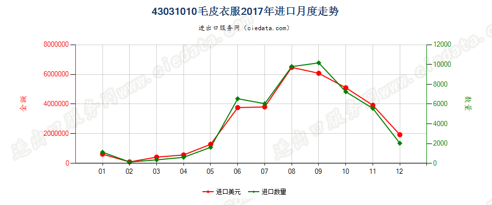 43031010毛皮衣服进口2017年月度走势图