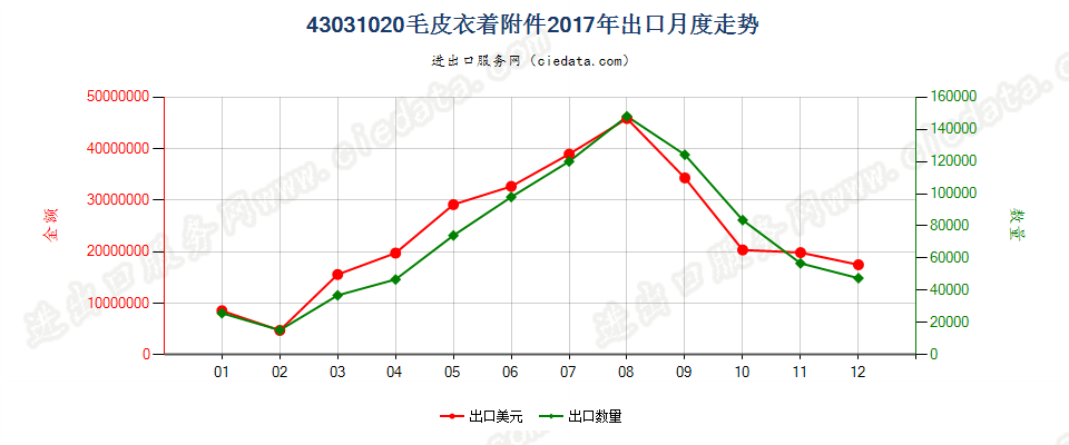 43031020毛皮衣着附件出口2017年月度走势图