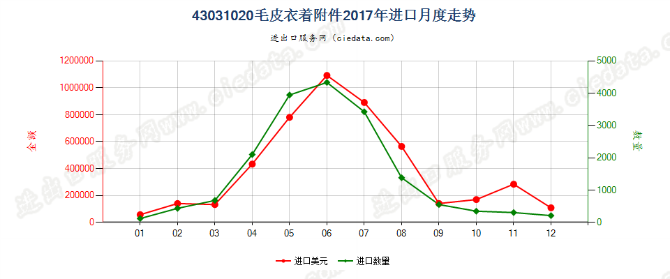 43031020毛皮衣着附件进口2017年月度走势图