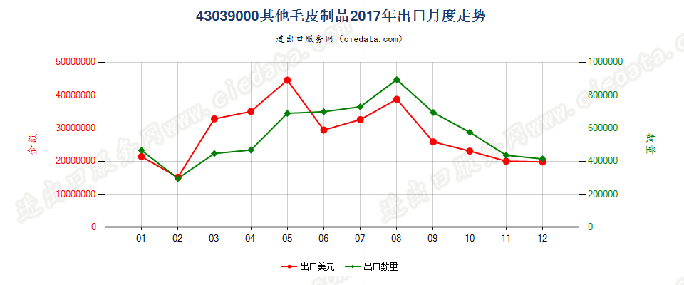 43039000其他毛皮制品出口2017年月度走势图