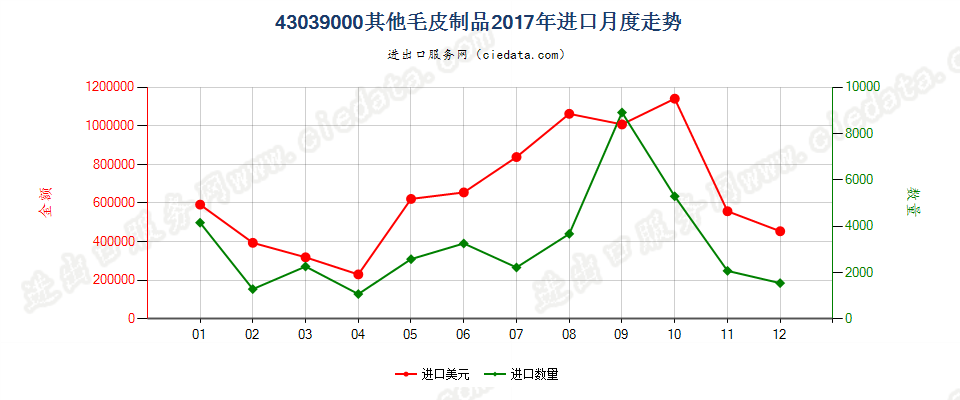 43039000其他毛皮制品进口2017年月度走势图