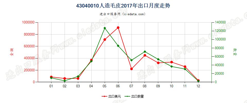 43040010人造毛皮出口2017年月度走势图