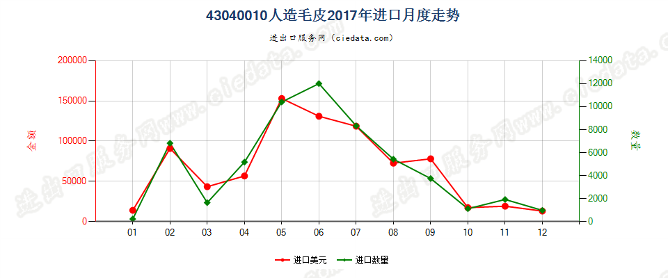 43040010人造毛皮进口2017年月度走势图