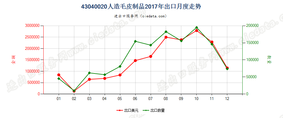 43040020人造毛皮制品出口2017年月度走势图