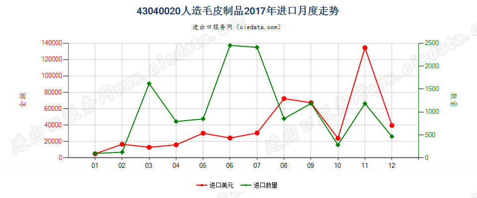 43040020人造毛皮制品进口2017年月度走势图