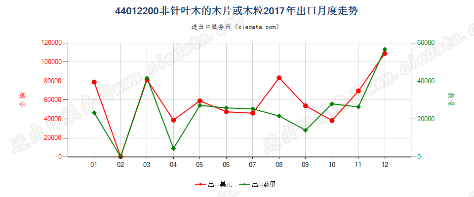 44012200非针叶木的木片或木粒出口2017年月度走势图