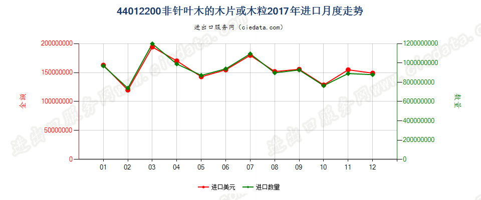 44012200非针叶木的木片或木粒进口2017年月度走势图