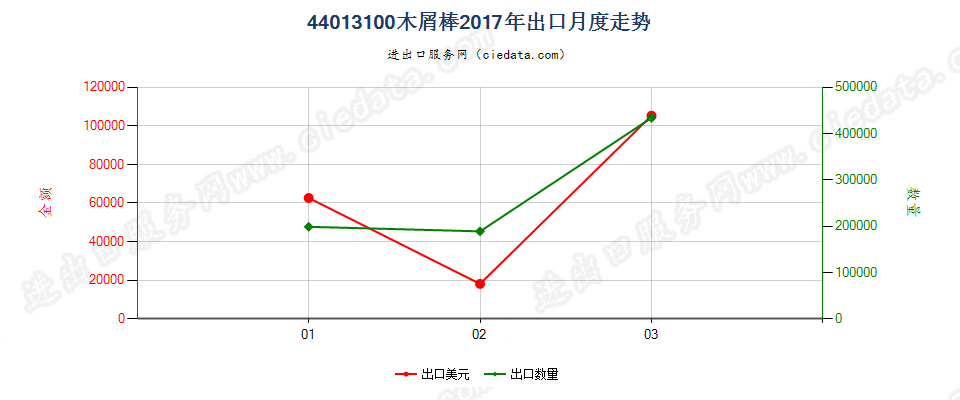 44013100木屑棒出口2017年月度走势图