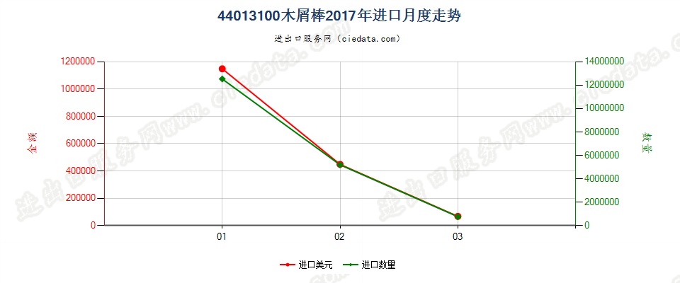 44013100木屑棒进口2017年月度走势图