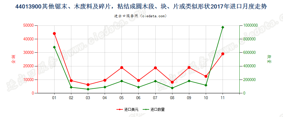 44013900其他锯末、木废料及碎片，粘结成圆木段、块、片或类似形状进口2017年月度走势图