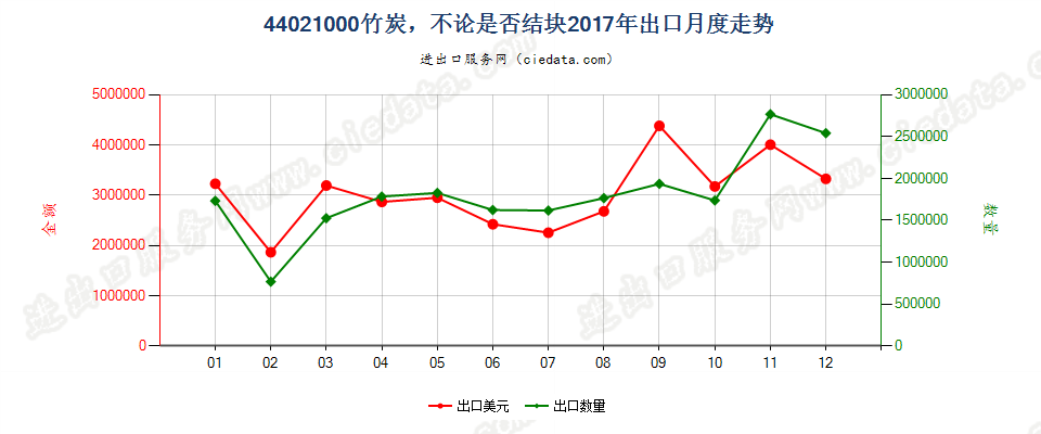 44021000竹炭，不论是否结块出口2017年月度走势图