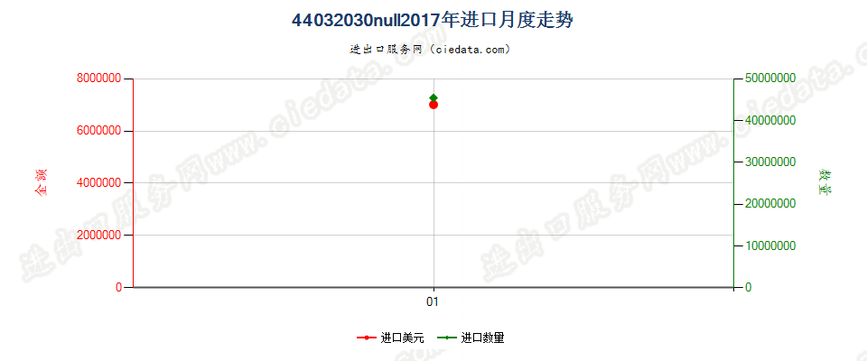 44032030(2017STOP)其他辐射松原木进口2017年月度走势图