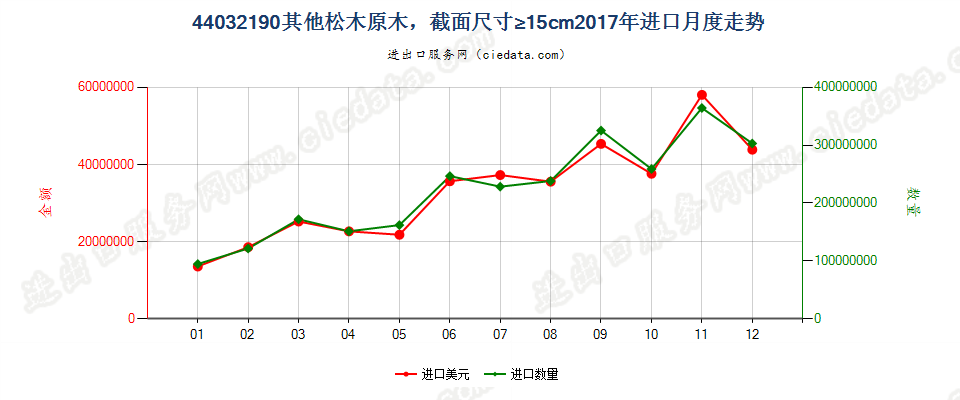 44032190其他松木（松属）原木，最小截面尺寸在15厘米及以上进口2017年月度走势图