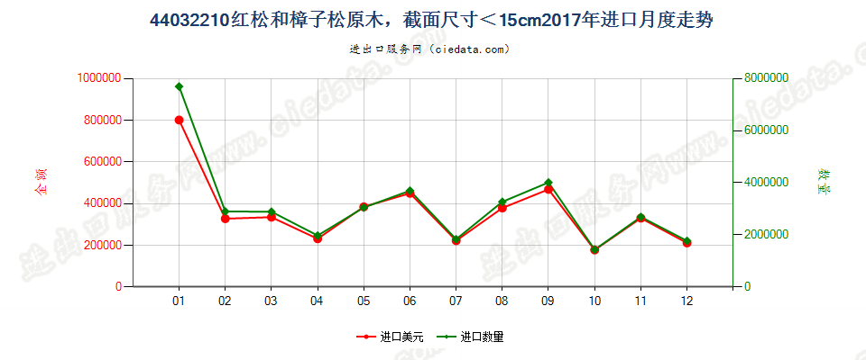 44032210红松和樟子松原木，最小截面尺寸在15厘米以下进口2017年月度走势图