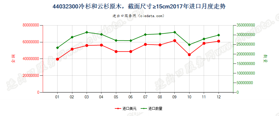 44032300冷杉和云杉原木，最小截面尺寸在15厘米及以上进口2017年月度走势图