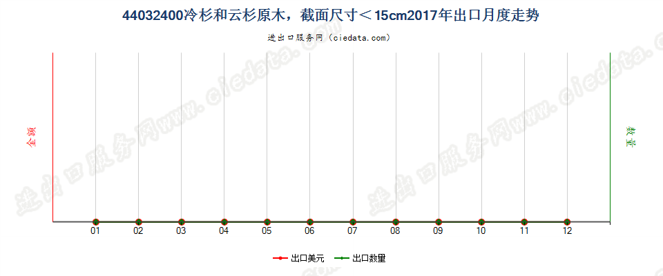 44032400冷杉和云杉原木，最小截面尺寸在15厘米以下出口2017年月度走势图