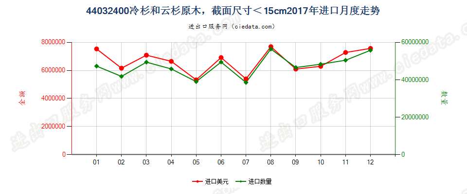 44032400冷杉和云杉原木，最小截面尺寸在15厘米以下进口2017年月度走势图