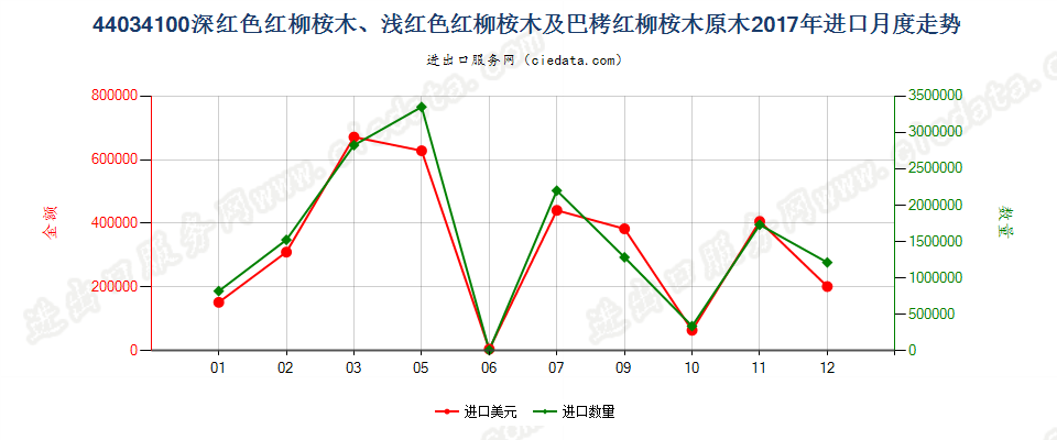 44034100深红色红柳桉木、浅红色红柳桉木及巴栲红柳桉木原木进口2017年月度走势图