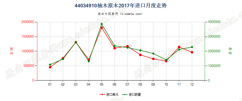 44034910(2022STOP)柚木原木进口2017年月度走势图