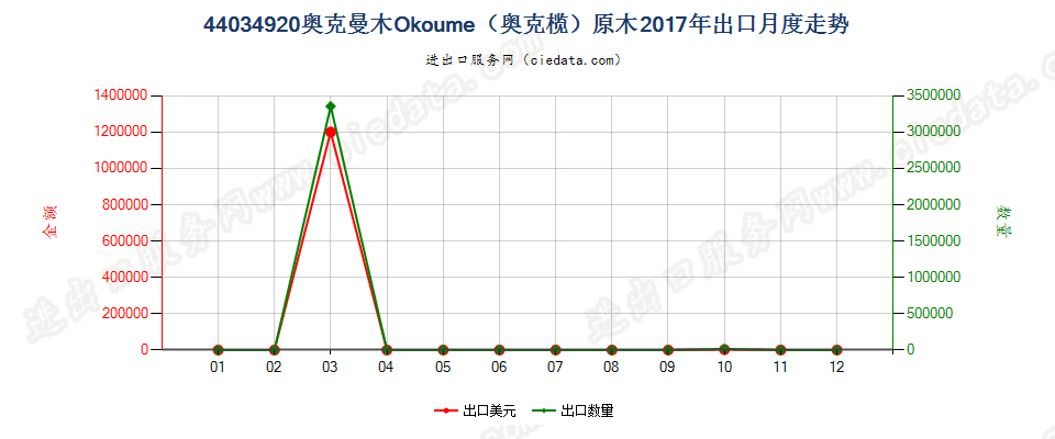 44034920奥克曼木Okoume（奥克榄）原木出口2017年月度走势图