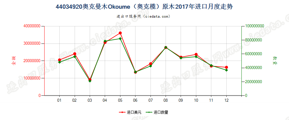 44034920奥克曼木Okoume（奥克榄）原木进口2017年月度走势图