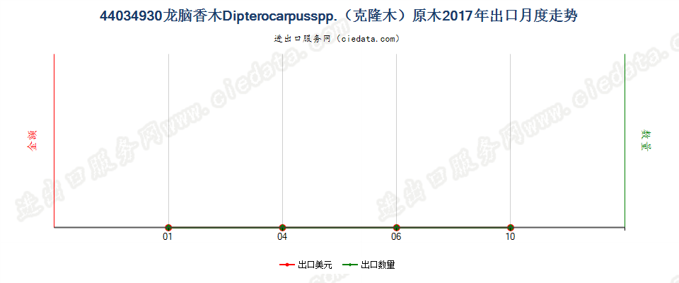 44034930龙脑香木Dipterocarpusspp.（克隆木）原木出口2017年月度走势图