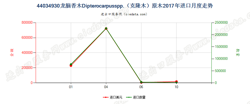 44034930龙脑香木Dipterocarpusspp.（克隆木）原木进口2017年月度走势图