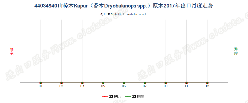 44034940山樟木Kapur（香木Dryobalanops spp.）原木出口2017年月度走势图