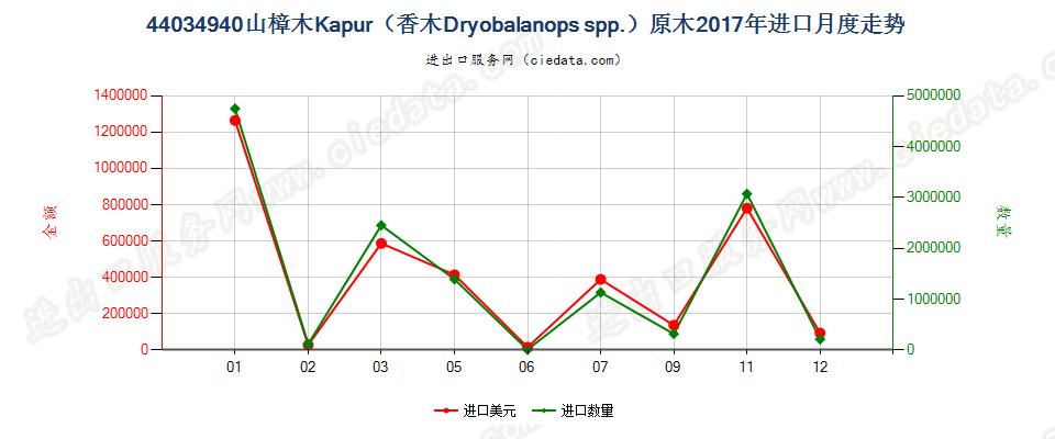 44034940山樟木Kapur（香木Dryobalanops spp.）原木进口2017年月度走势图