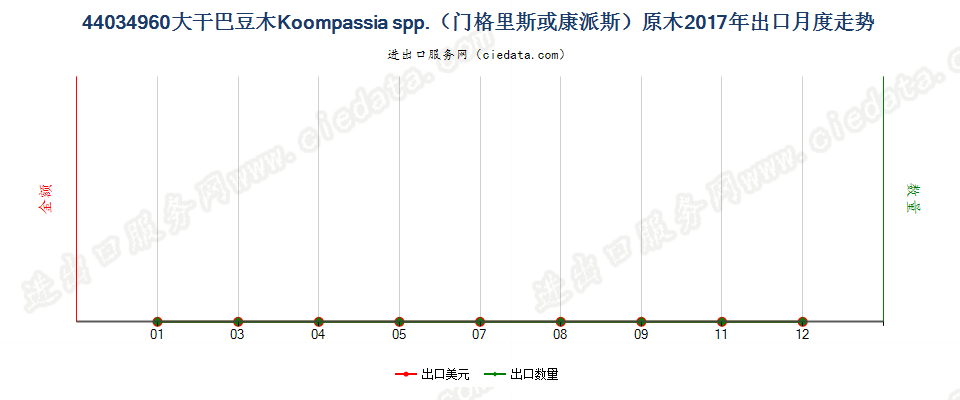 44034960大干巴豆木Koompassia spp.（门格里斯或康派斯）原木出口2017年月度走势图