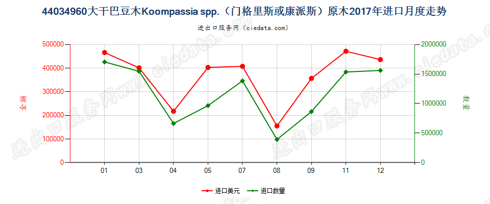 44034960大干巴豆木Koompassia spp.（门格里斯或康派斯）原木进口2017年月度走势图