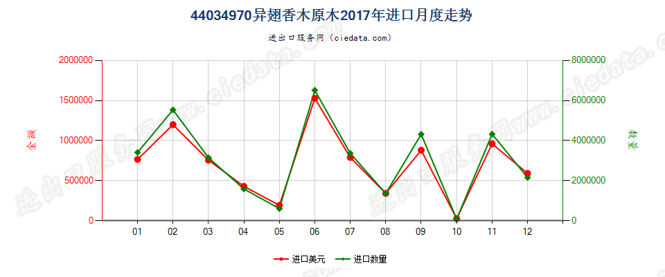 44034970异翅香木原木进口2017年月度走势图