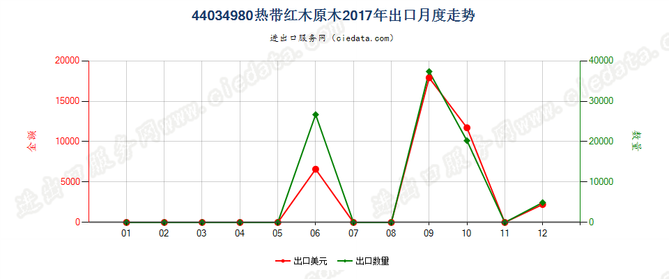 44034980热带红木原木出口2017年月度走势图