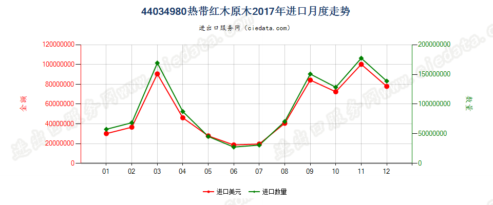 44034980热带红木原木进口2017年月度走势图